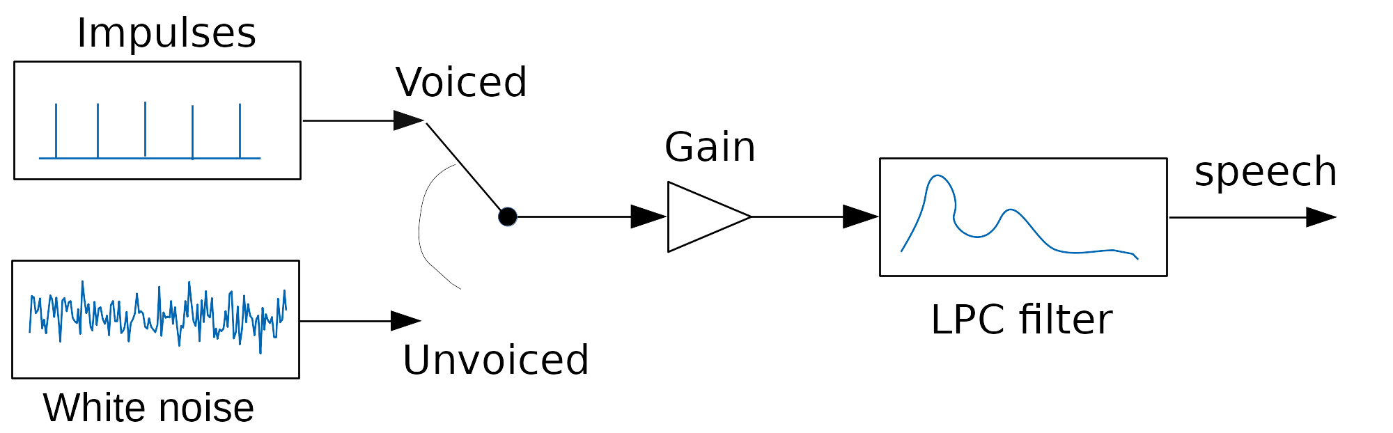 LPC model