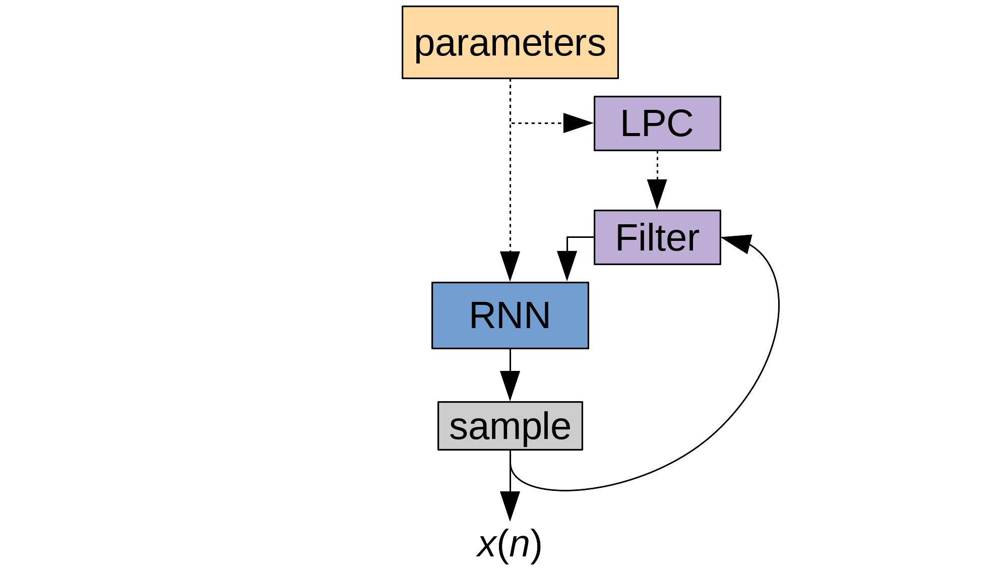 LPCNet Overview