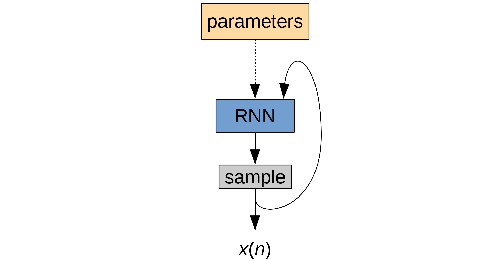 WaveRNN Overview