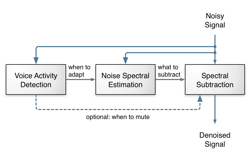 traditional noise suppression