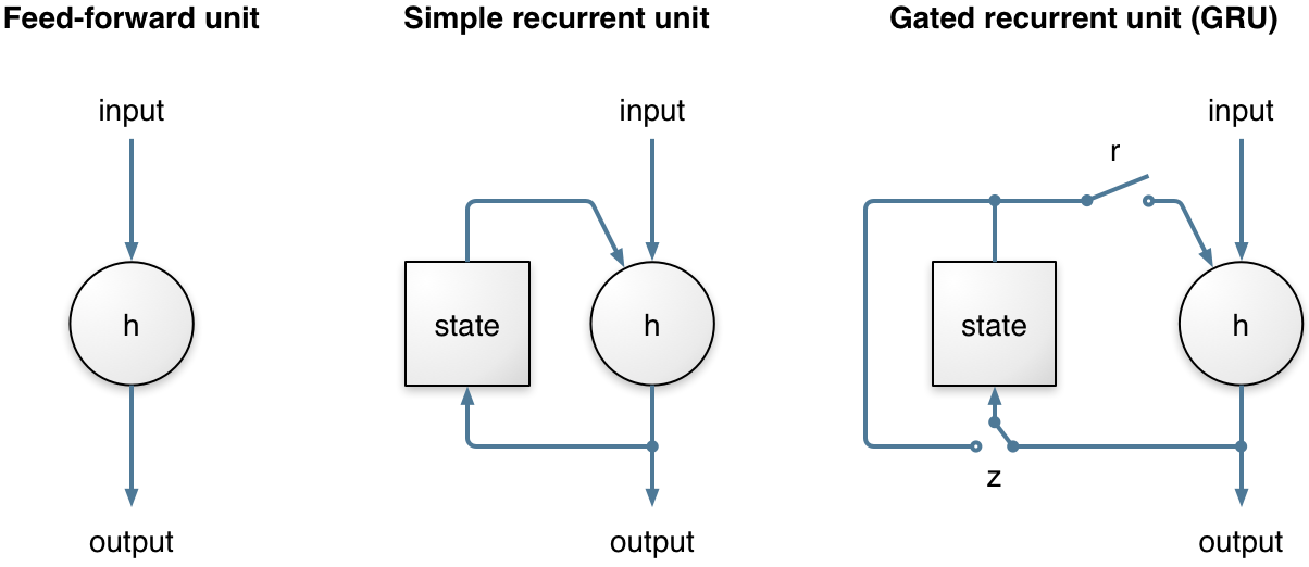 Rnnoise. Gated recurrent Unit. Recurrent Complex. Gru Network.