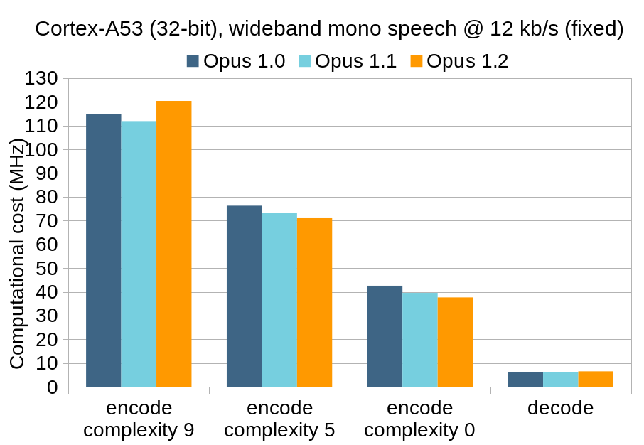 ARM A53 speech complexity