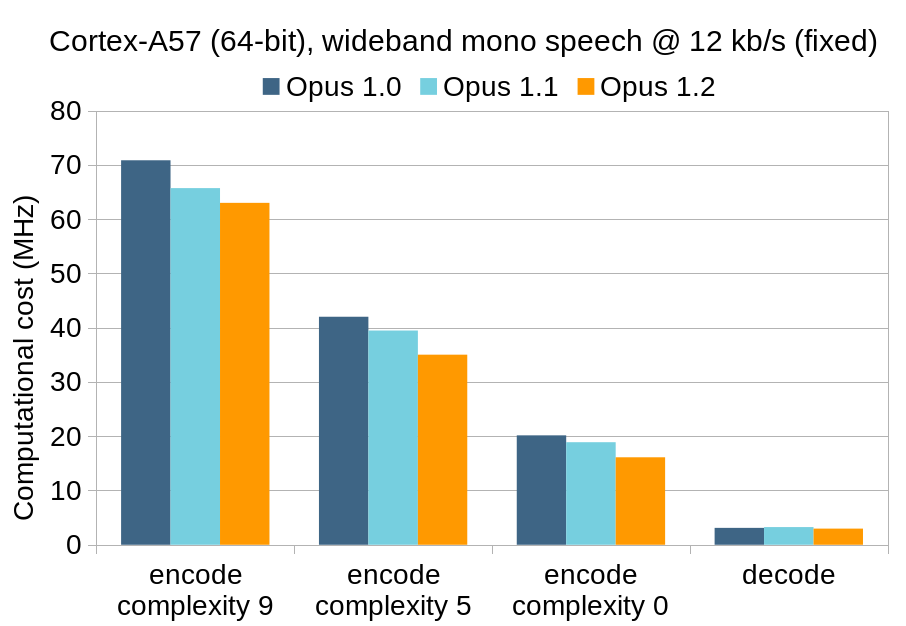 ARM A57 speech complexity